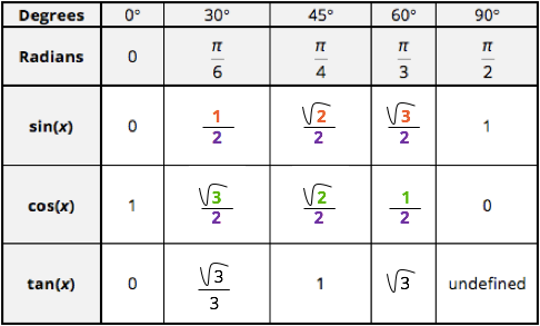 Exact Values of Trigonometric Functions: Values of trigonometric
